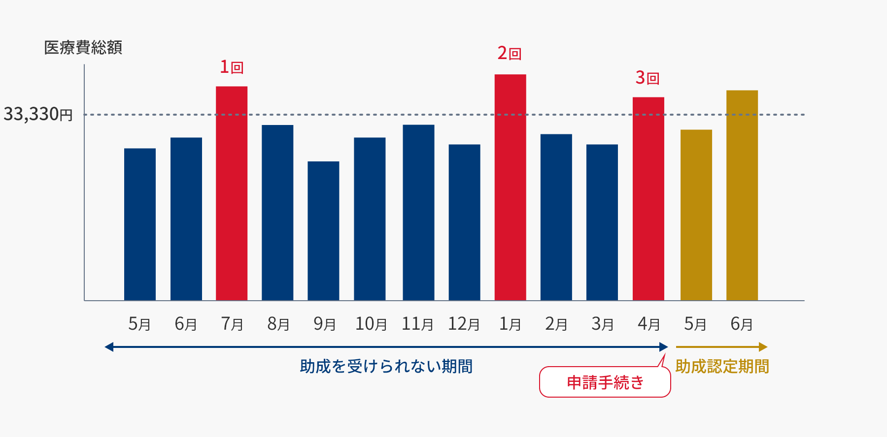 軽症高額該当とは