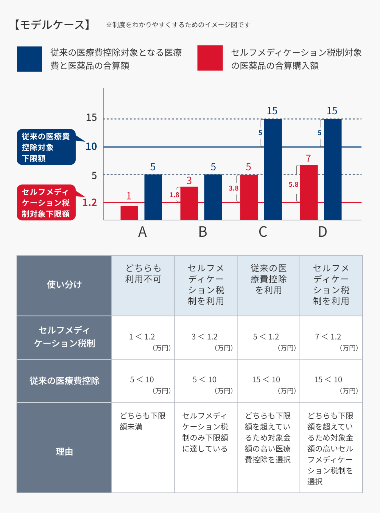 従来の医療費控除とセルフメディケーション税制の使い分け