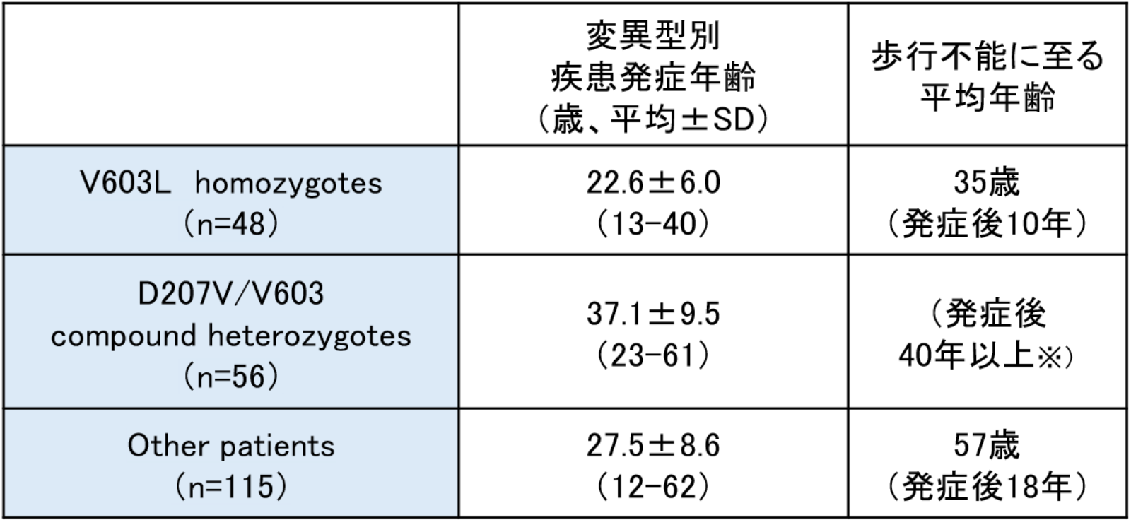 歩行不能までの期間
