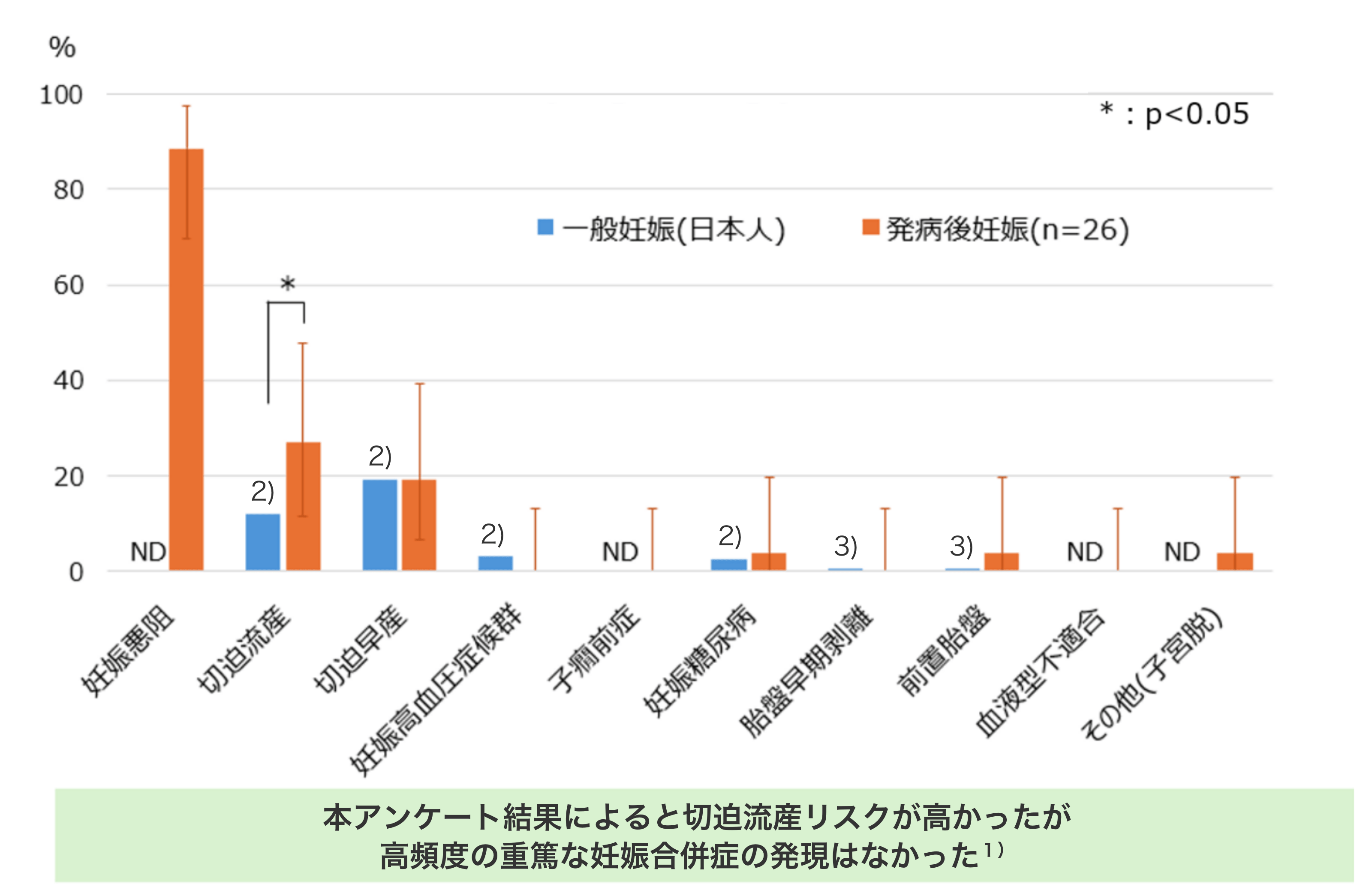 妊娠中の合併症グラフ