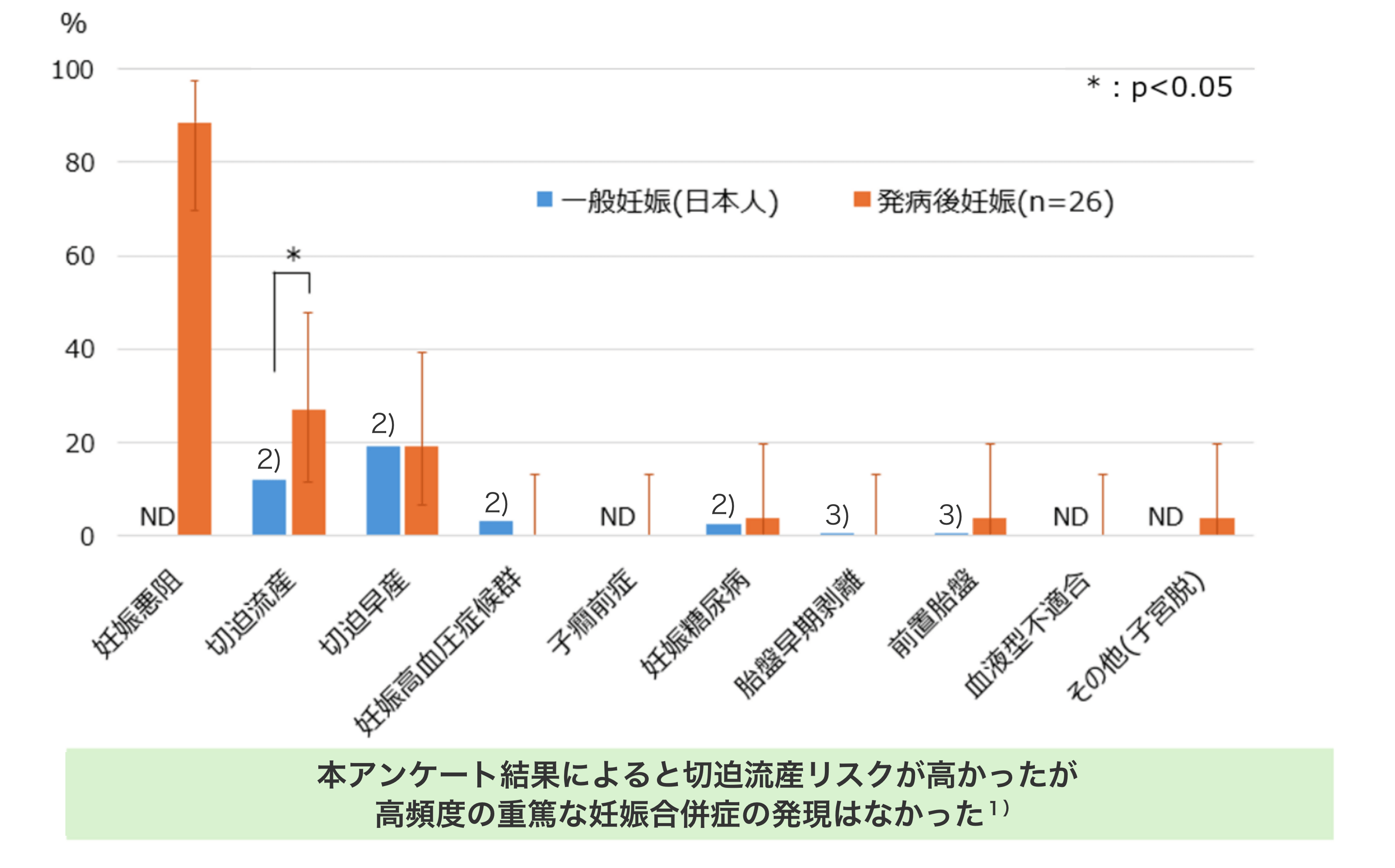 妊娠中の合併症グラフ