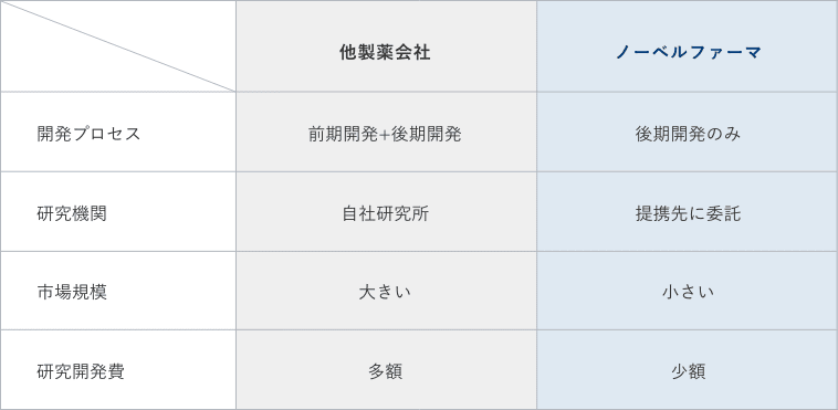 他製薬会社との違いの表