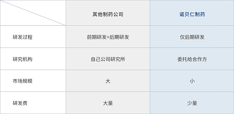 与其他制药公司的不同点