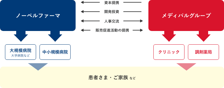 メディパルホールディングスとノーベルファーマの関係性の図