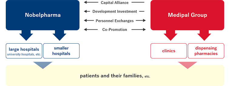 Relationship between Medipal Holdings Corporation and Nobelpharma and Sharing of Product Promotion Activities