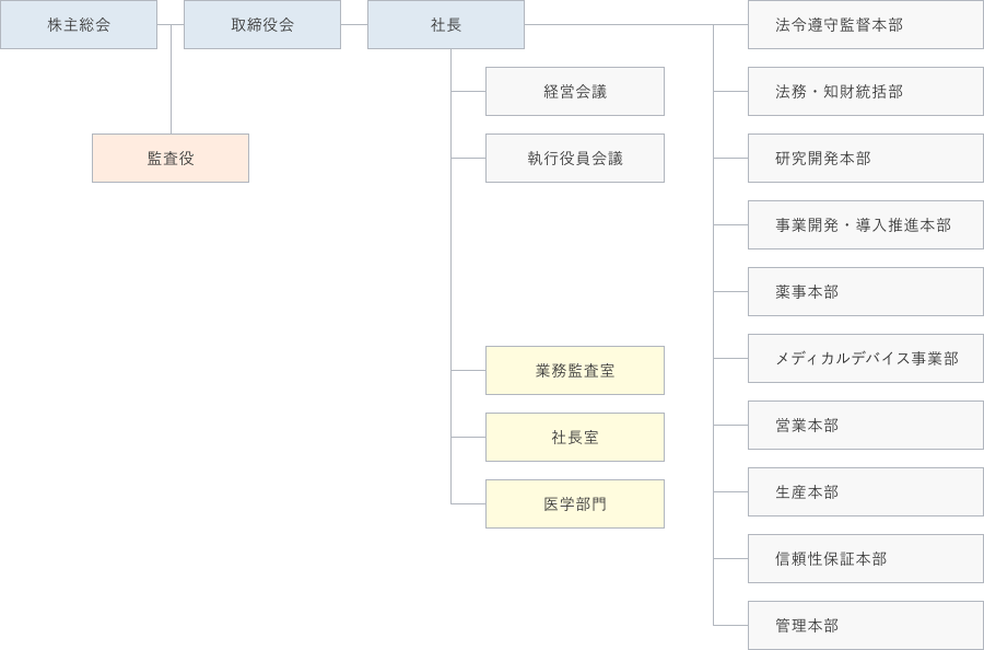 ノーベルファーマ組織図