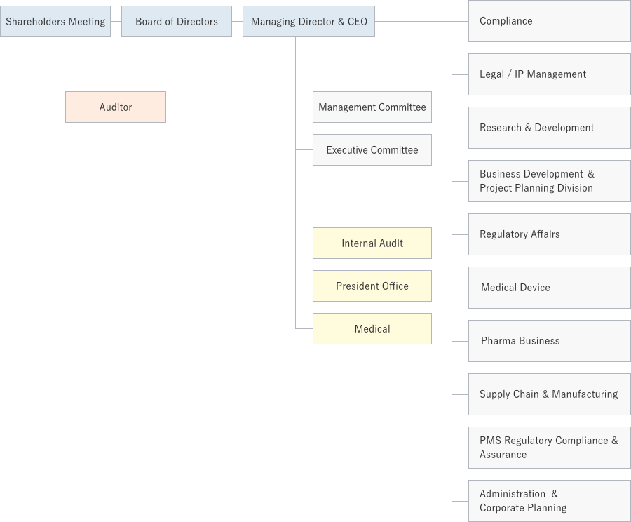 Nobelpharma Organization Chart