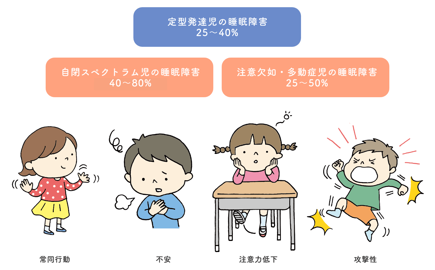 神経発達症の子どもの睡眠障害