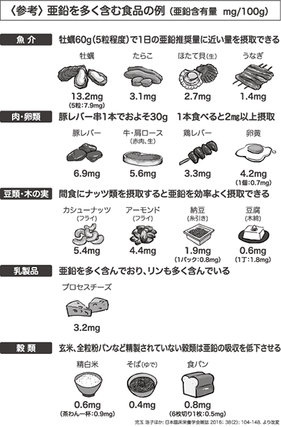 亜鉛を多く含む食品の例
