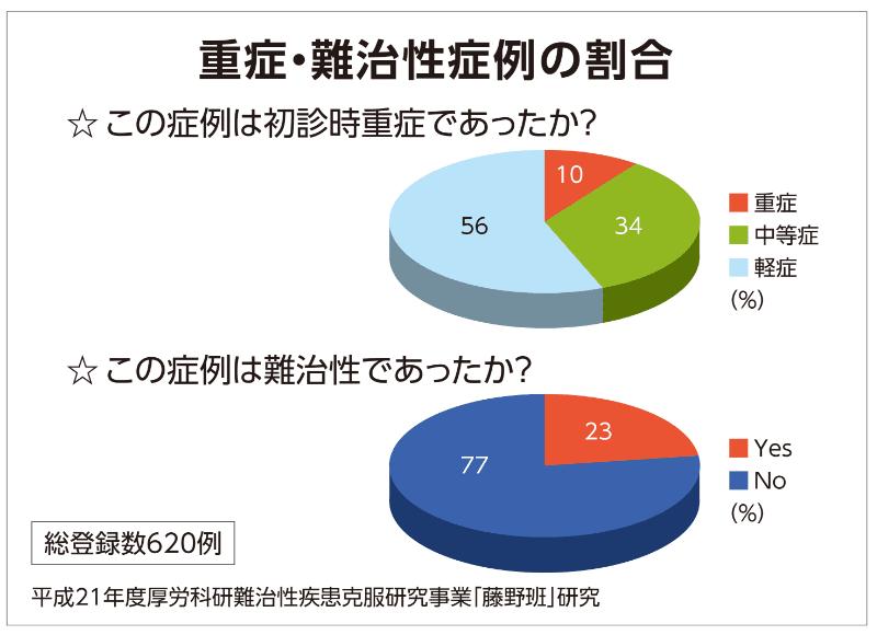 重症・難治性症例の割合