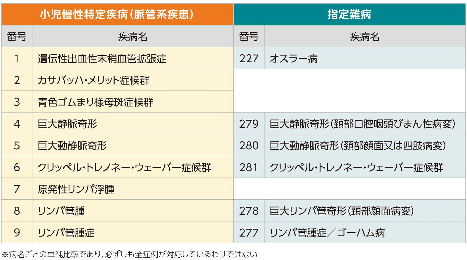 制度の対象となる脈管系疾患