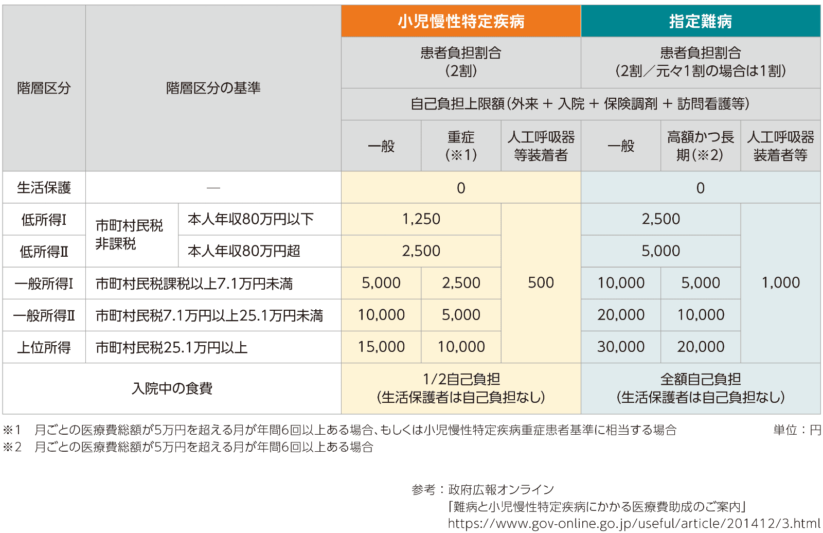 医療費助成の自己負担上限額