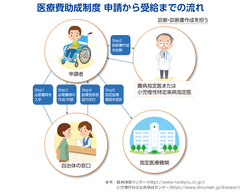 医療費助成制度 申請から受給までの流れ