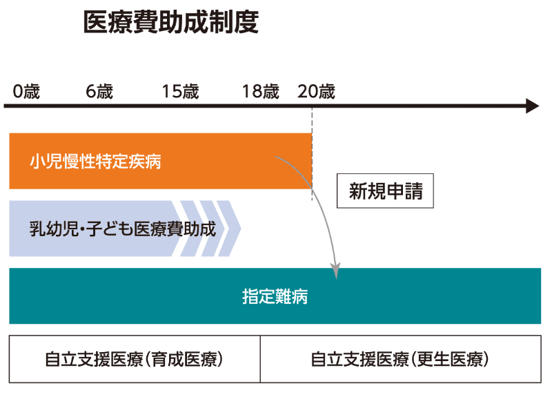 医療費助成制度