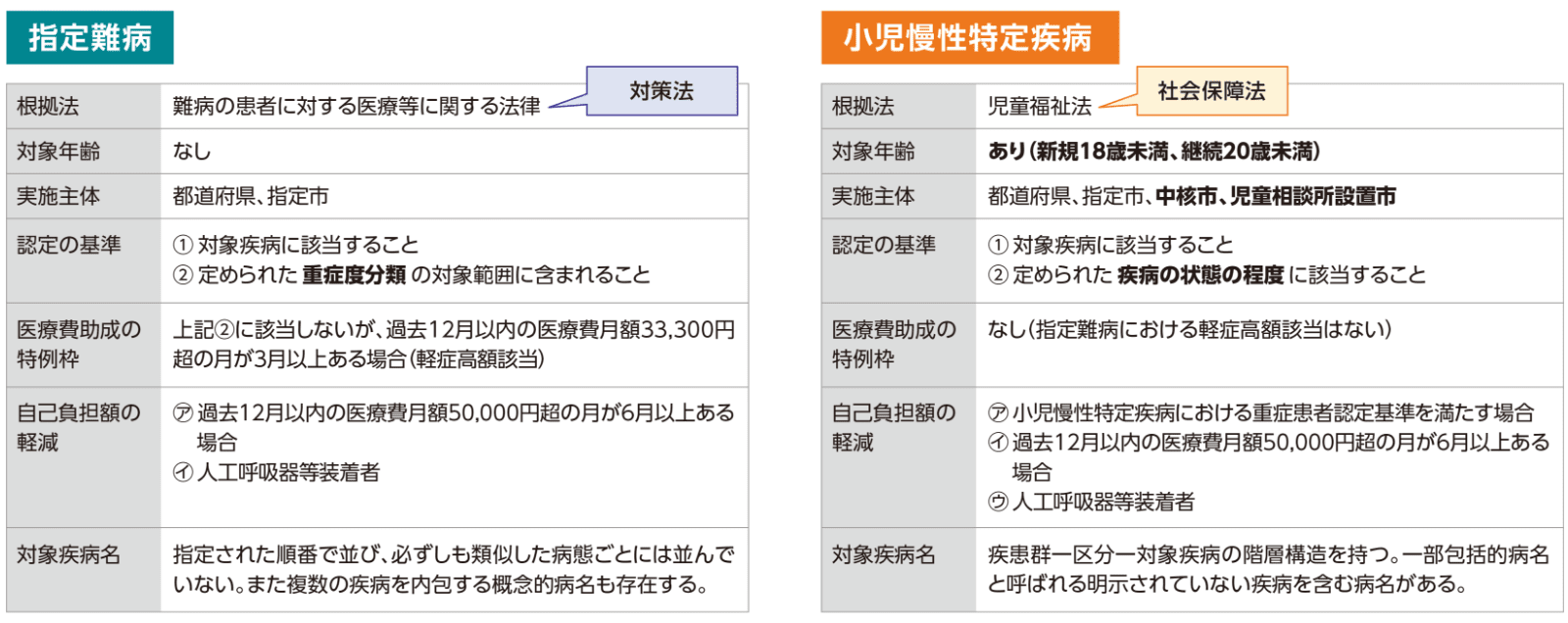 指定難病と小児慢性特定疾病の医療費助成制度