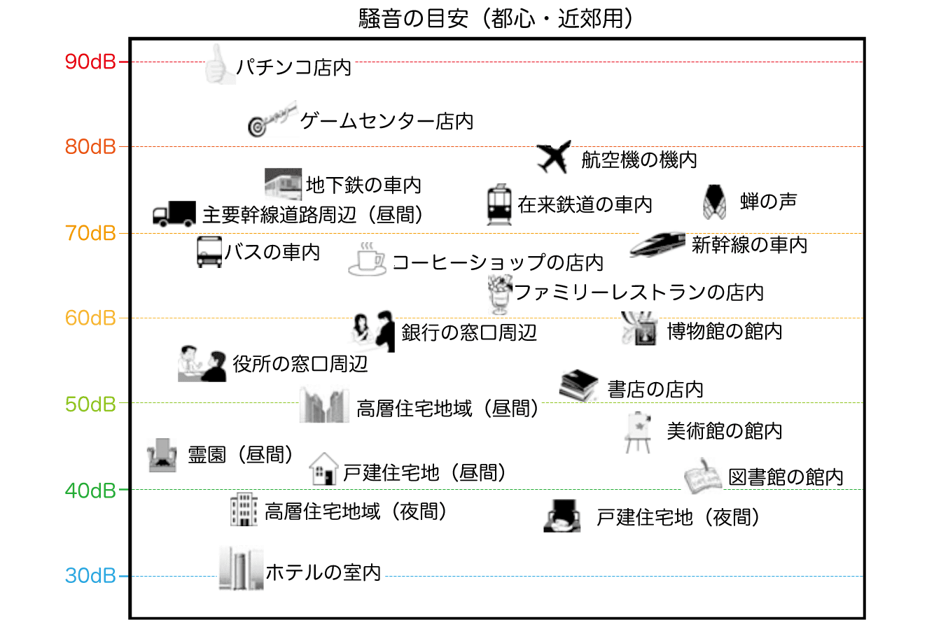 日常生活の音の大きさ