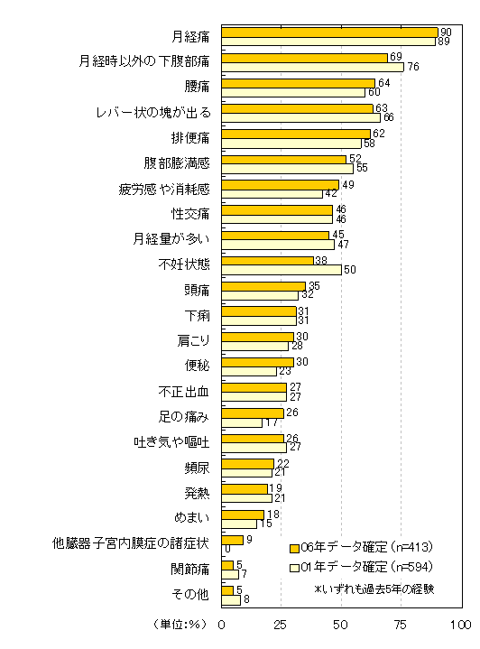 子宮内膜症の自覚症状