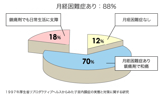 月経困難症あり：88％の図表