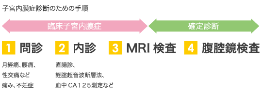 子宮内膜症診断のための手順