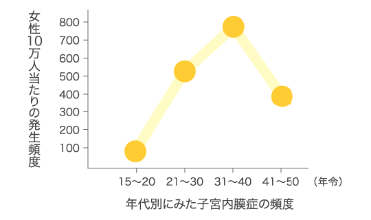 子宮内膜症の発生頻度のグラフ