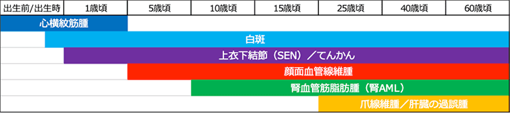 結節性硬化症の症状が現れる年齢のおよその目安