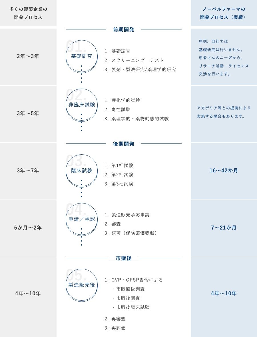 ノーベルファーマの開発プロセスの図