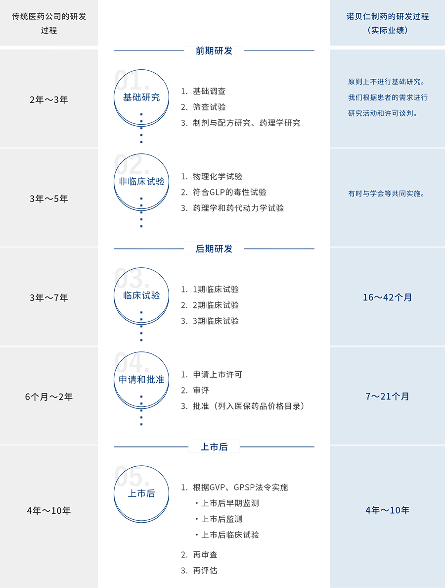 诺贝仁制药研发过程