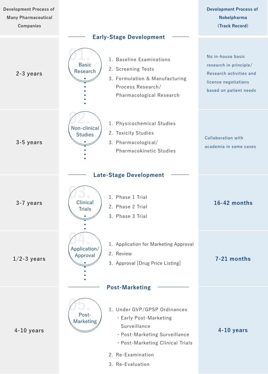 Development Process of Nobelpharma