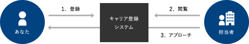 図：キャリア登録のしくみ