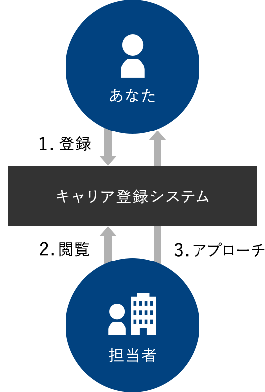 図：キャリア登録のしくみ